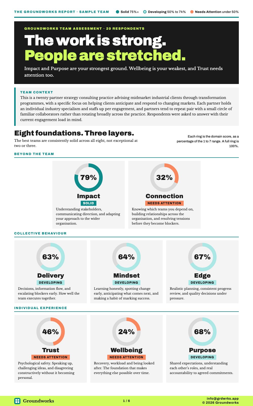 Page 1 of a Groundworks Report: a headline, the team context, and eight domain score rings across three layers.
