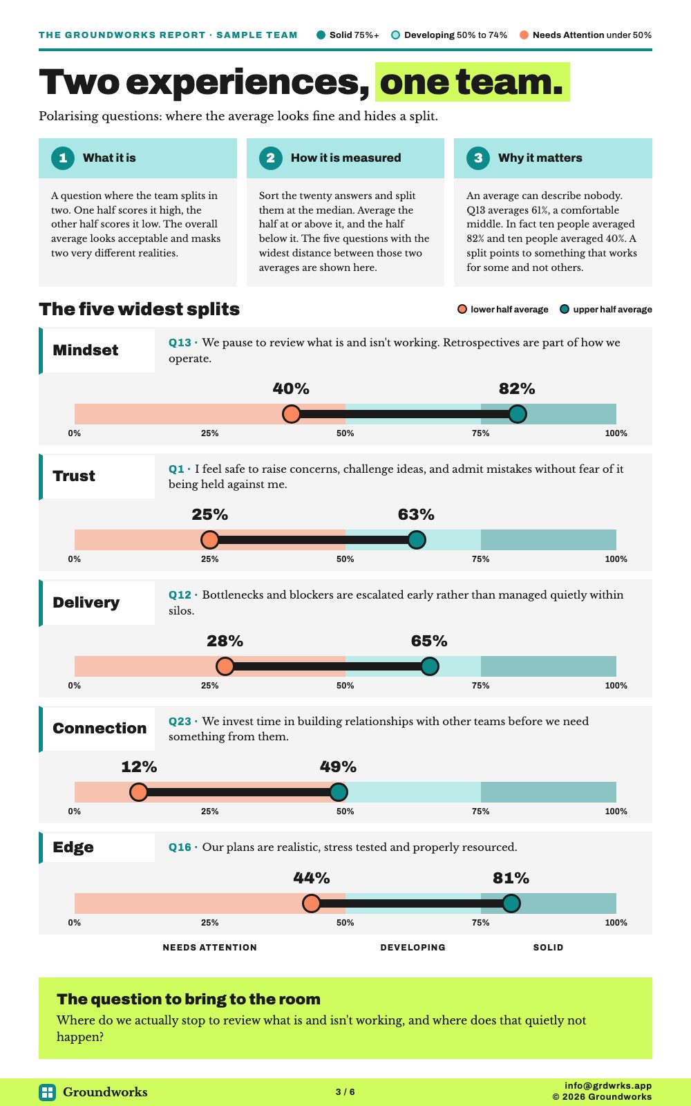 Page 3 of a Groundworks Report: the five most polarising questions, each showing the lower half and upper half averages of the team's answers.